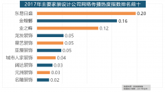 年度热度排名第二的卫浴类家拆产物方面